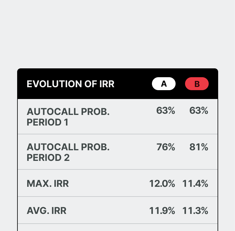 Back test your investment strategy. We provide the evolution of your strategy IRR : Max, Min and Average IIRR, and cumulated autocall probability
