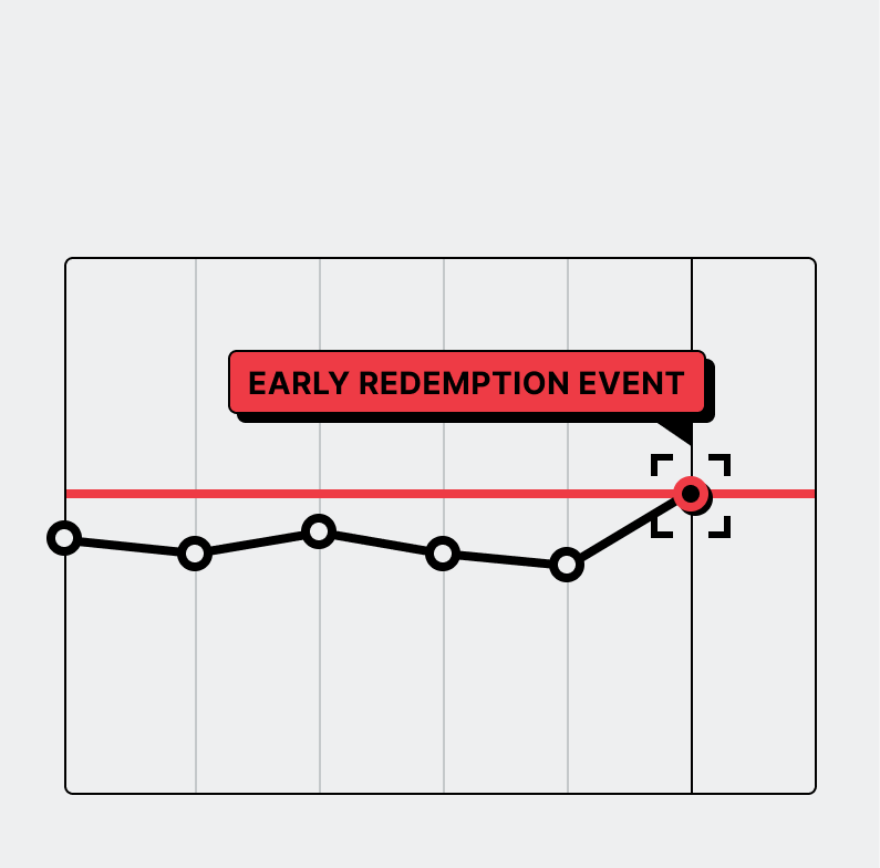 Keep track of your structured products life cycle such as: early redemption (KO events), capital protection loss (KI events), coupon payments, corporate actions, cash flows at maturity, underlying fixings, etc.
